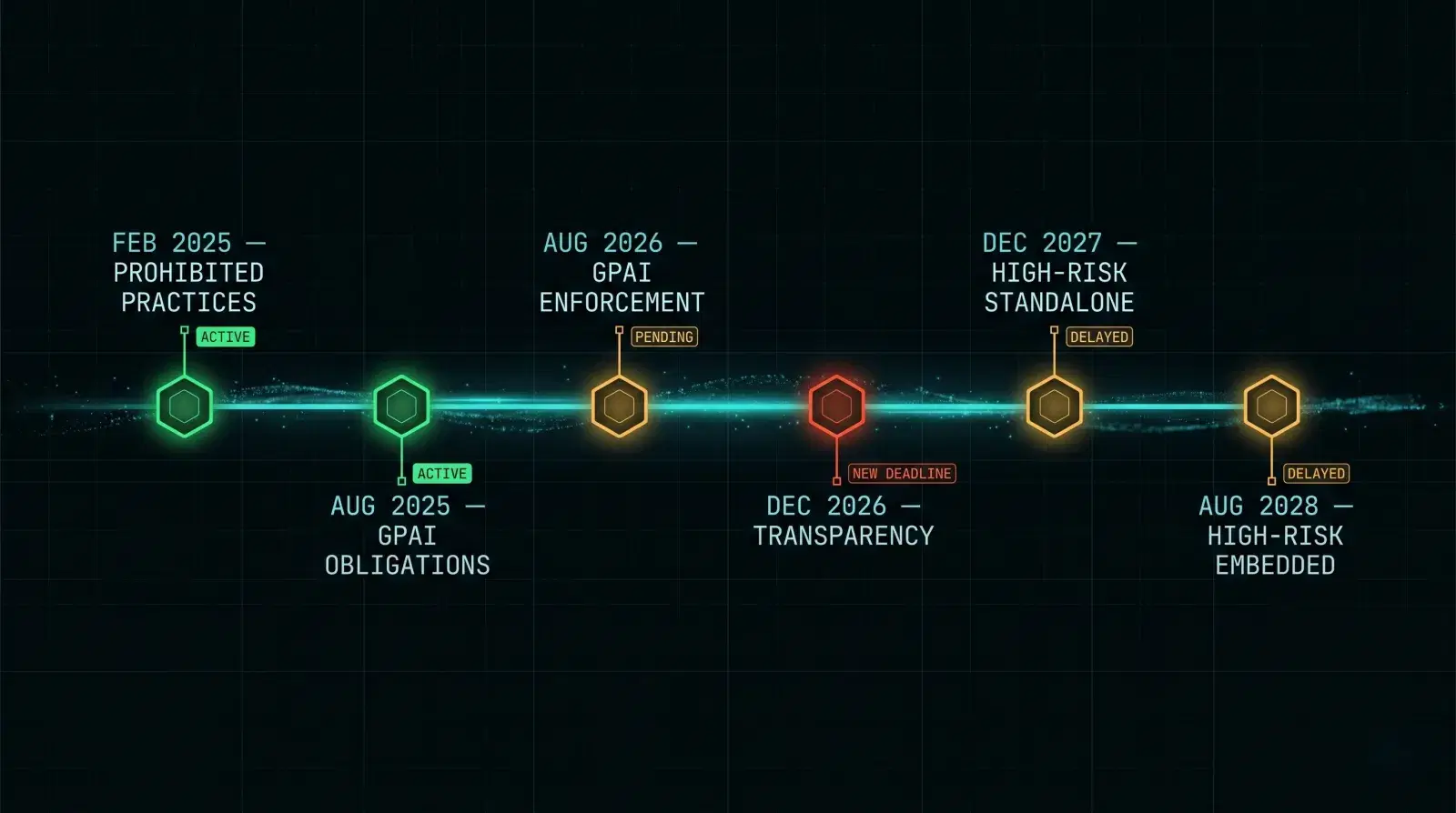 EU AI Act revised compliance timeline 2025 through 2028